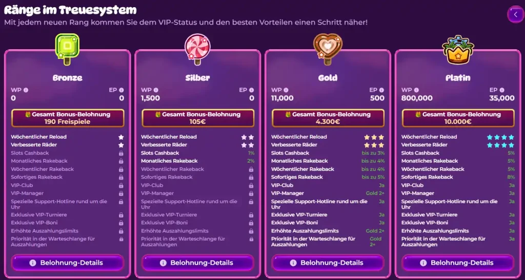Casino VIP Treuesystem mit Rangstufen Bronze, Silber, Gold und Platin sowie Bonus Belohnungen